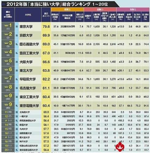 日本名校大学排名(日本名校大学排名出炉，这是前5所。)