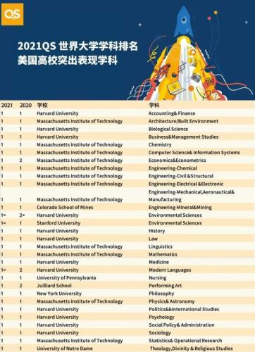 美国大学世界排名2021最新排名(2021世界大学排名：美国高校占据前列)