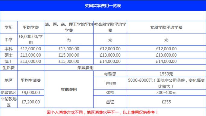 英国留学一年多少费用(英国留学一年费用大概多少？)