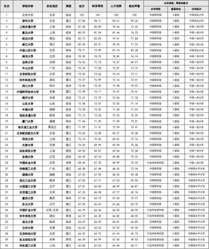 全国211大学排名顺序(全国211高校最新排名出炉，谁家居首？)