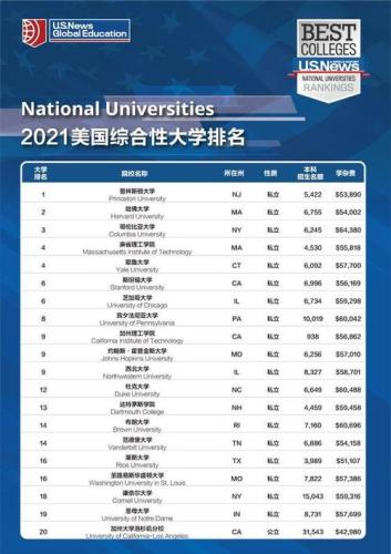 波士顿大学排名(波士顿大学在2021年US News排名中位列前50名)