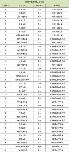 大学排名2021最新排名(2021年最新大学排名公布，这些高校名列前茅！41字)