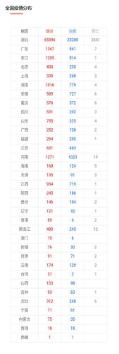 全国31个省市最新疫情情况(全国新冠疫情最新情况汇总：31省市现有确诊病例269例，已治愈出院4639例)