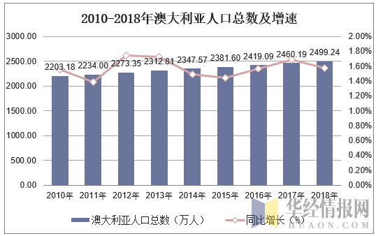 澳大利亚人口(澳洲人口数量统计的最新数据)