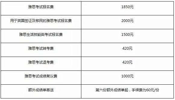 考雅思一共需要多少钱(考取雅思需要缴纳多少费用？- 50字)