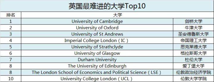 中国最认可的英国大学(重写后的标题：中国市场认可度最高的英国大学Top10)