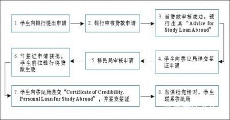 出国留学手续办理流程(出国留学手续详细办理流程解析)