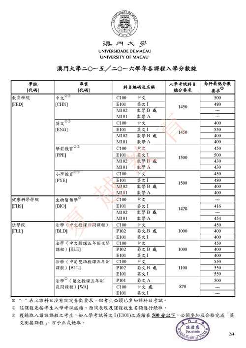 澳门大学录取分数线(澳门大学2021年录取分数线发布)