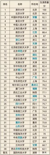 985大学排名名单(最新985大学排名：这些高校一直是中国最好的50所大学)