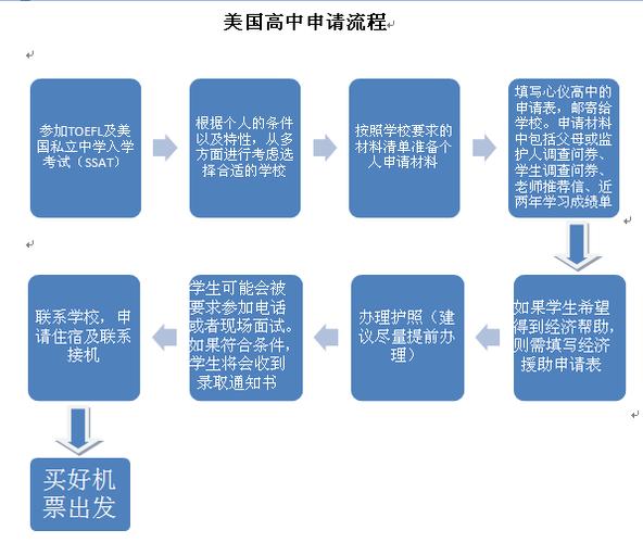 高中生出国留学流程(高中生留学海外，全流程分解)