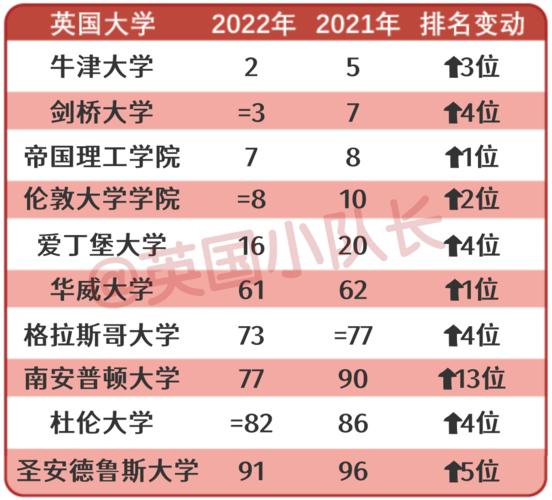 英国排名前十的大学有哪些(英国前十大高校揭晓，你认识几所？（不超过50字）)