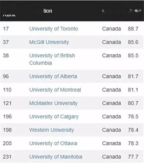 加拿大最好的三所大学(加拿大排名前三的大学)