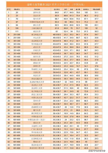 中国大学排名2021最新排名(2021中国大学排名出炉，清华大学蝉联冠军)