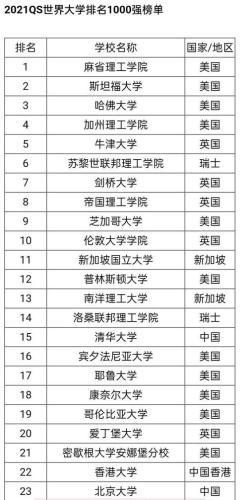 世界最新大学排名(最新2021年世界大学排名发布，美国斯坦福大学蝉联榜首。)