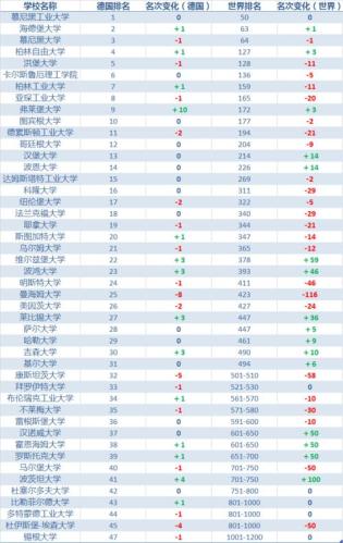 德国大学世界排名(德国多所高校进入2022年QS世界大学排名前200)