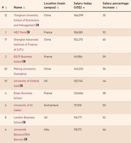 法国商学院排名(法国商学院排名出炉：前十中有哪些大学？)