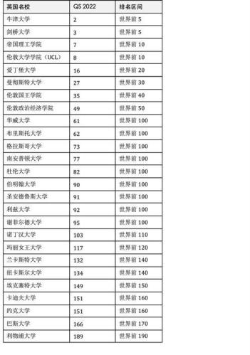 约克大学世界排名(约克大学排名进入全球前200)