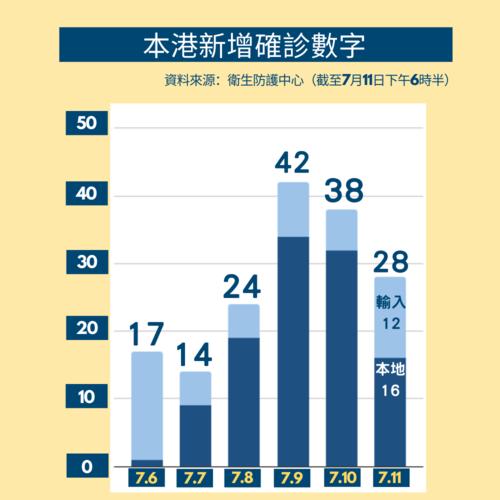 香港疫情最新消息(香港新增病例首度降至单位数)