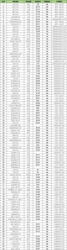 全国重点大学排名名单(最新！中国大陆2021全国重点大学排名揭晓！)