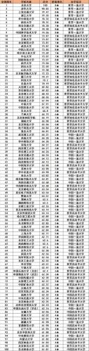 全国大学排行榜2021官方排名(2021年全国大学官方排名出炉，大学排行榜公布)