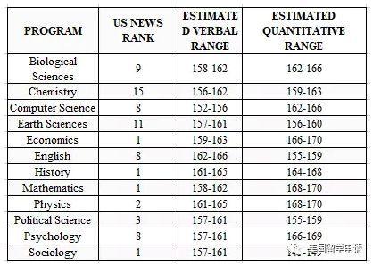 美国前30大学gre要求(GRE Score Requirements for Top 30 Universities in the United States)