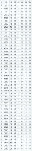 全国前100名大学排名(全国前100名大学排名出炉，你知道你的母校在哪吗？)