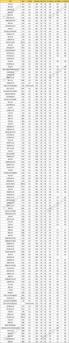 全国大学录取分数线表(全国大学录取分数线表，你的获悉大学分数线有多少分？)