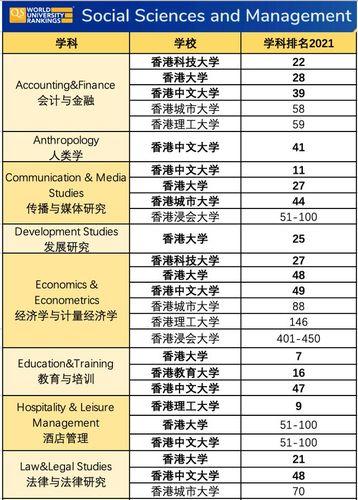 香港城市大学世界排名(香港城市大学荣膺世界大学排名前列)