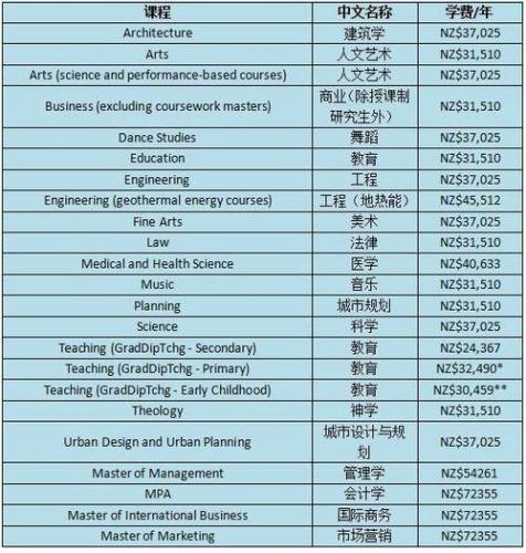 新西兰出国费用多少(新西兰留学费用参考：多少钱？)