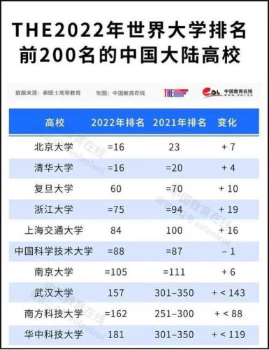 2022泰晤士世界大学排名公布(2022泰晤士世界大学排名出炉，谁跻身前三甲？)