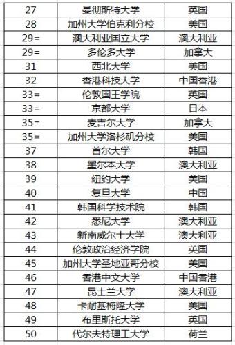 多伦多大学世界排名第几(多伦多大学在世界大学排名中位列多少？)