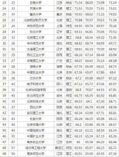 全国十大名校排名大学(全国大学排名：十所名校排行榜)