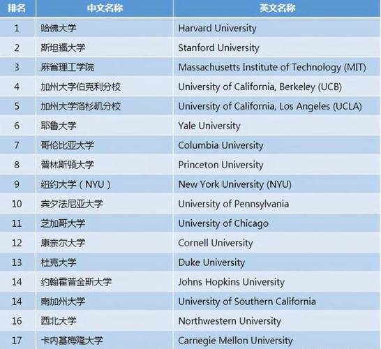 大学排行榜前十名(2021年美国大学排名十强出炉，哈佛紧随斯坦福位居榜首)