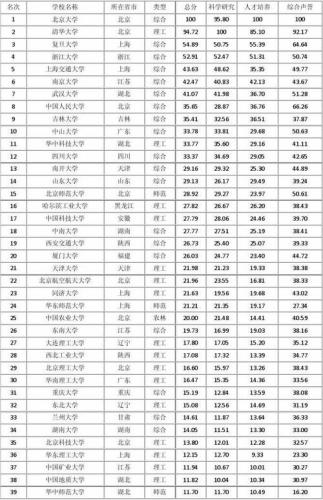 大学排名全国排名榜(全国大学排名榜Top50出炉！)