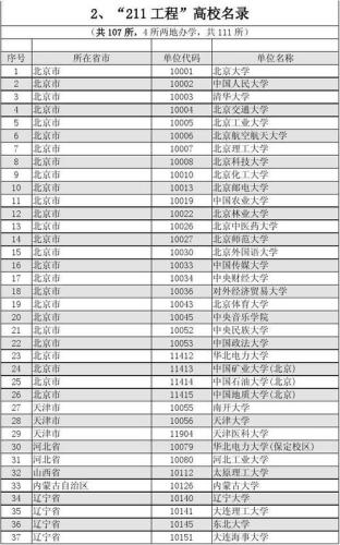 211大学全部名单(最新！211大学完整列表公布，查看你所在学校是否上榜！)