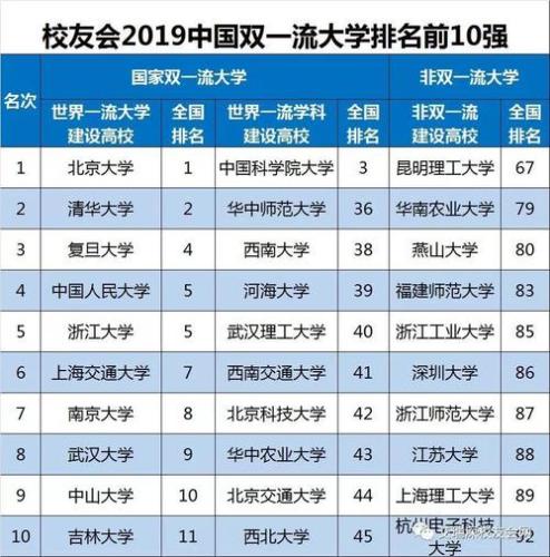 中国名牌大学前100名(中国顶尖大学100强：哪些名校脱颖而出？)