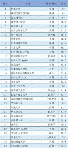 2021世界顶级商学院排名(2021世界商学院排名发布，排名状况如何？)