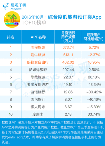 旅行app排行榜前十名(十佳旅行App推荐：为你的旅行提供方便快捷的服务)