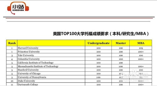 美国前50大学托福要求(50 Top Universities in the US Require TOEFL Scores Check the Requirements Now!)