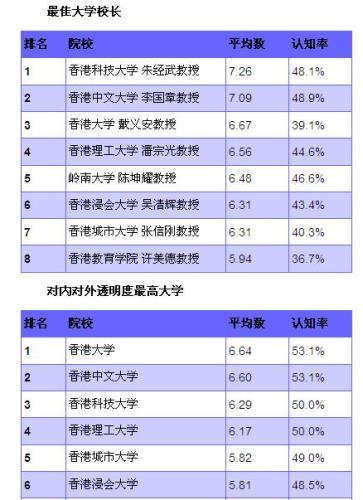 香港八大名校世界排名(「香港八大名校，全球高校排名曝光」)