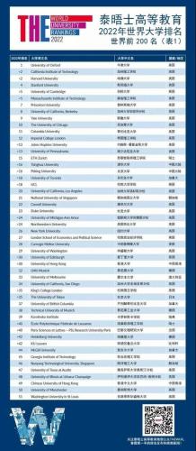 2023年全球qs排名(QS Releases Global University Rankings for 2023)