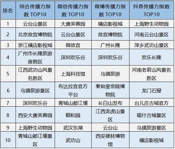 旅游景点大全排行(2021最全旅游景点大全推荐排名 Top 50)