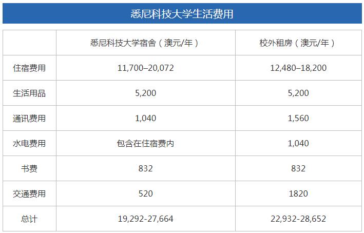 悉尼科技大学一年留学费用(悉尼科技大学留学一年需要多少费用？)