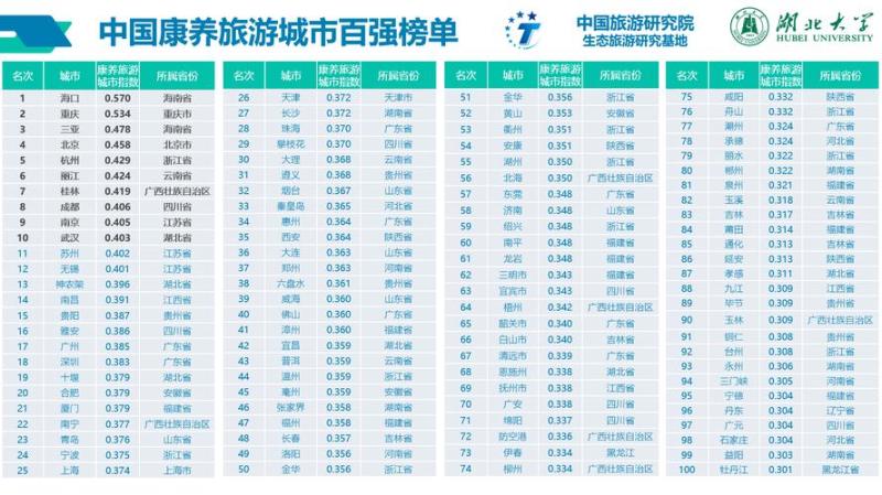 旅游城市排行国内(国内旅游城市排行榜发布，你猜哪个城市居首？)