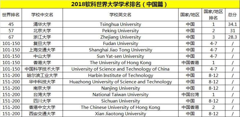 世界大学排名一览表2022(2022年世界大学排名发布，清华大学蝉联亚洲第一)