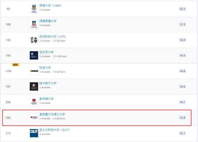 墨尔本皇家理工大学世界排名(墨尔本皇家理工大学荣登世界大学排名前列)