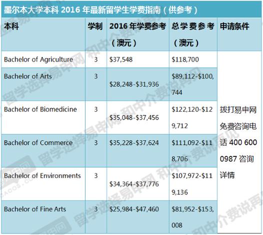 墨尔本大学一年总花费(墨尔本大学一年学费和生活费用大约多少？)