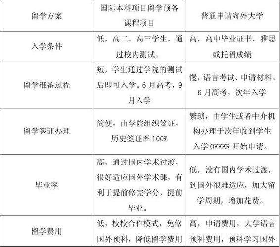 本科毕业出国留学条件(本科毕业生出国留学的要求与限制)