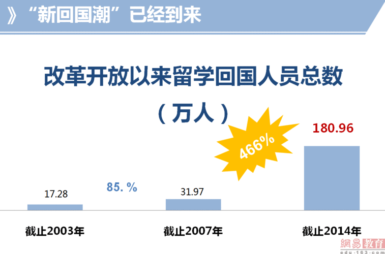 留学生回国就业现状(留学生回国就业：现状与挑战)