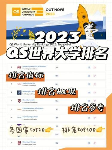 qs世界大学排名2023(2023年QS世界大学排名出炉！)